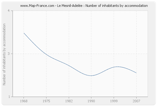 Le Mesnil-Adelée : Number of inhabitants by accommodation